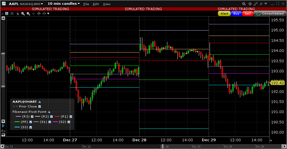 Sample Fibonacci Pivot Points chart. 